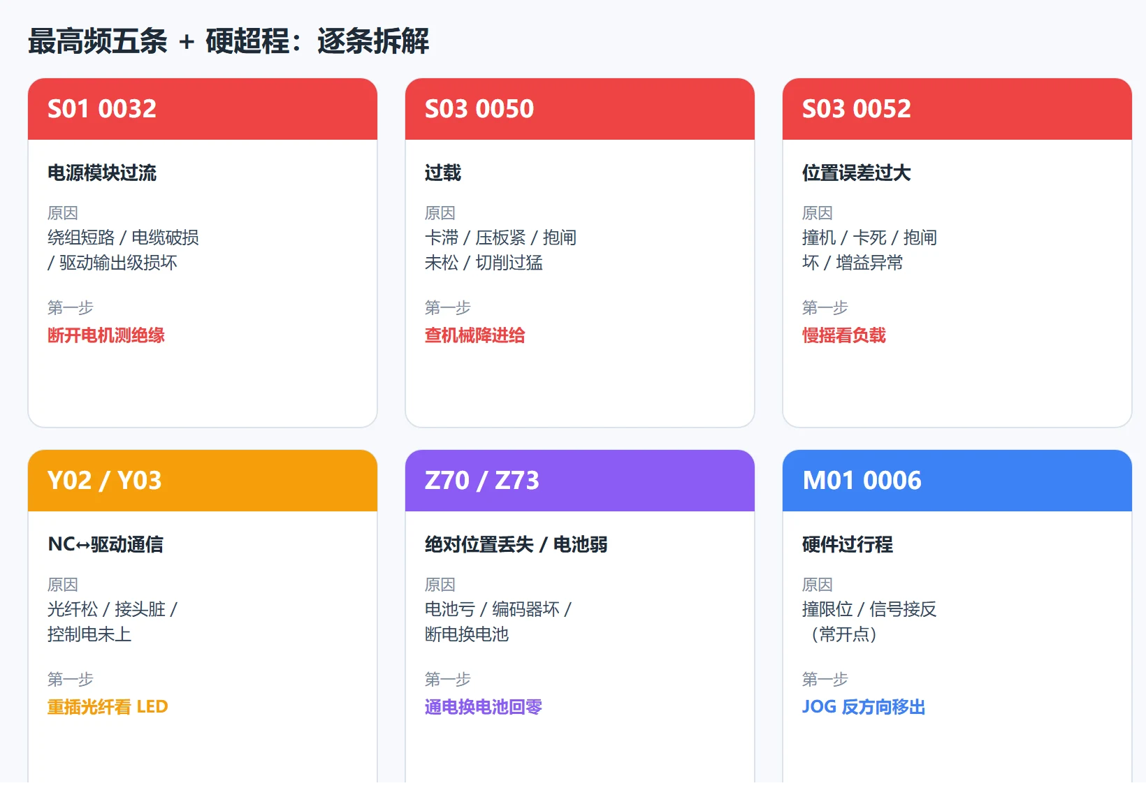 三菱 M80 高频报警拆解卡：S01 0032 过流、S03 0050 过载、S03 0052 位置误差、Y02/Y03 通信、Z70/Z73 电池、M01 0006 硬超程