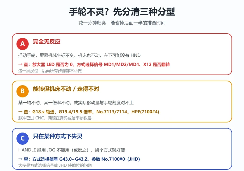 FANUC 机械手轮不灵/无效怎么查?MPG 到 I/O 接口的信号链排查(伺服就绪·I/O Link·参数优先级)-CNCShare | 数控电气技术中心