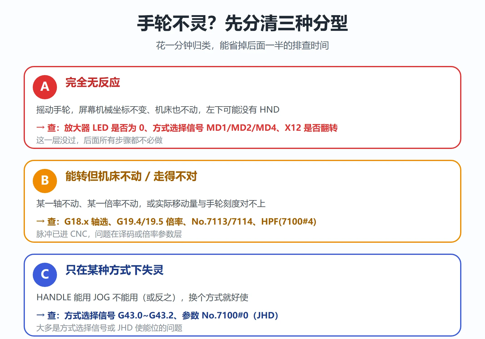 FANUC 手轮不灵的三种分型:完全无反应 / 能转但机床不动 / 某一模式才失灵,各自的优先排查层