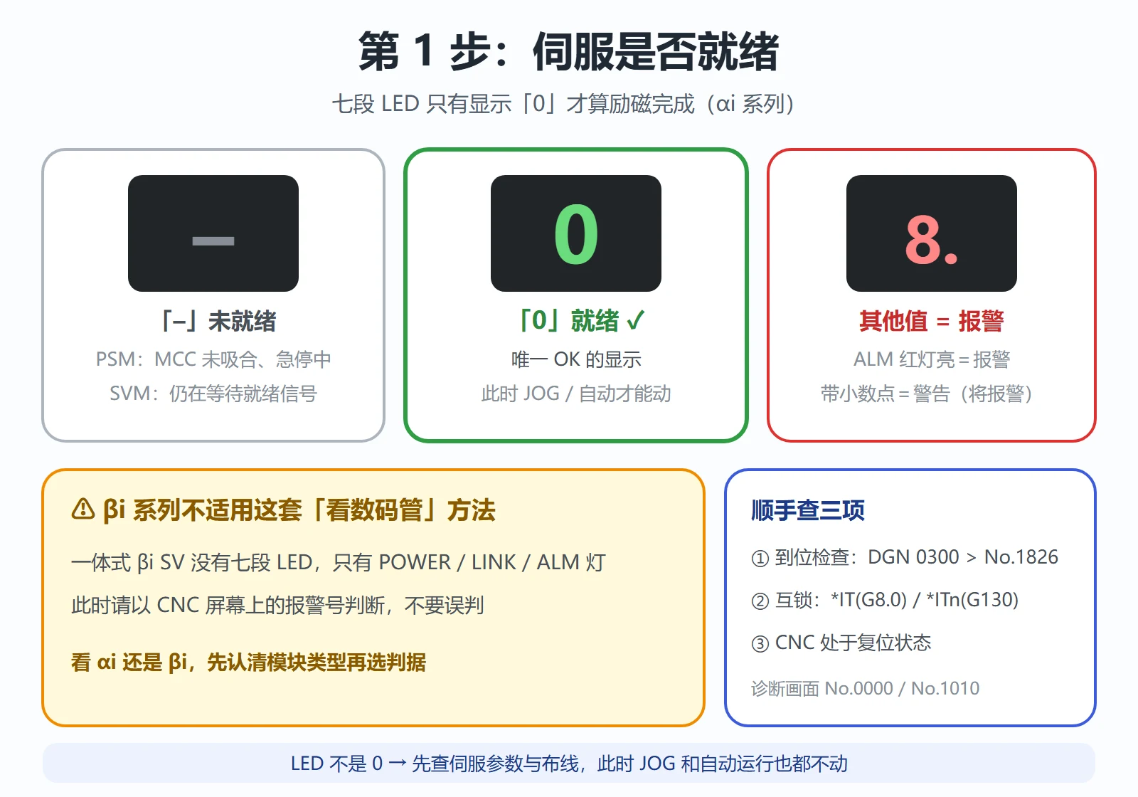 第一步伺服就绪判定:αi 放大器七段 LED 只有显示 0 才算就绪,- 为等待/未就绪,其余为报警码;βi 无数码管改看 CNC 报警号