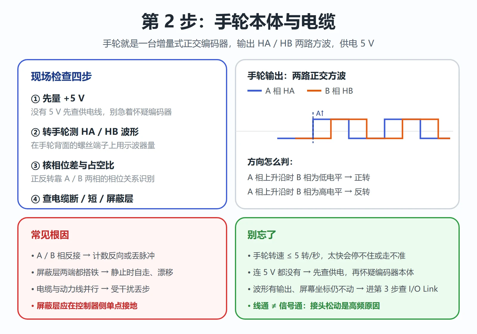 第二步:手轮本体与电缆检查 —— 先量 5V、再测 HA/HB 波形与相位差,A/B 相反接与屏蔽层两端接地是丢步和自走的常见根因