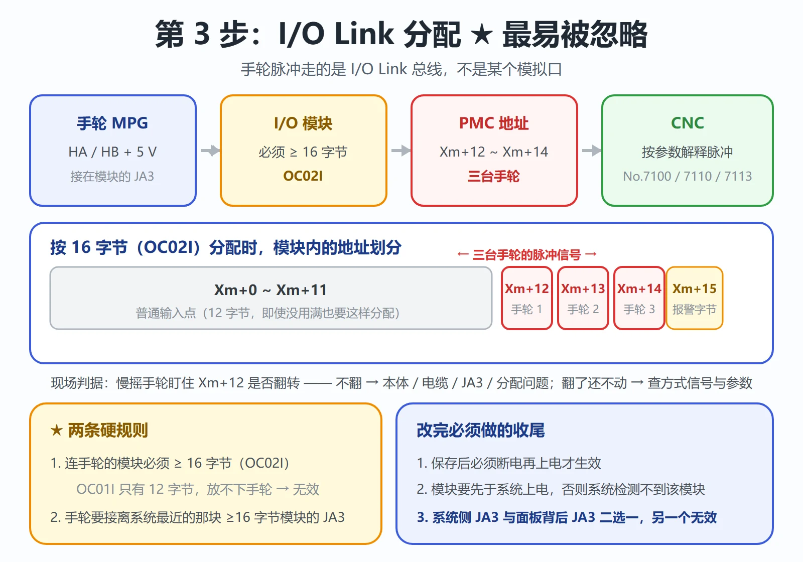 第三步 I/O Link 分配:手轮模块必须按 16 字节 OC02I 分配,Xm+12~Xm+14 为三台手轮信号,手轮要接最近的那块被分配的 JA3