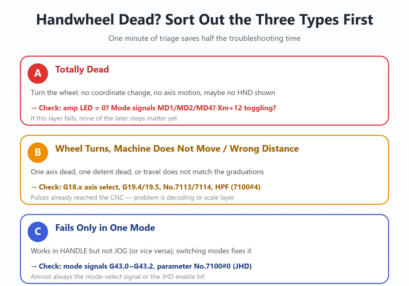 Three kinds of FANUC handwheel failure: totally dead, wheel turns but no motion, mode-specific failure — and the layer to check first for each