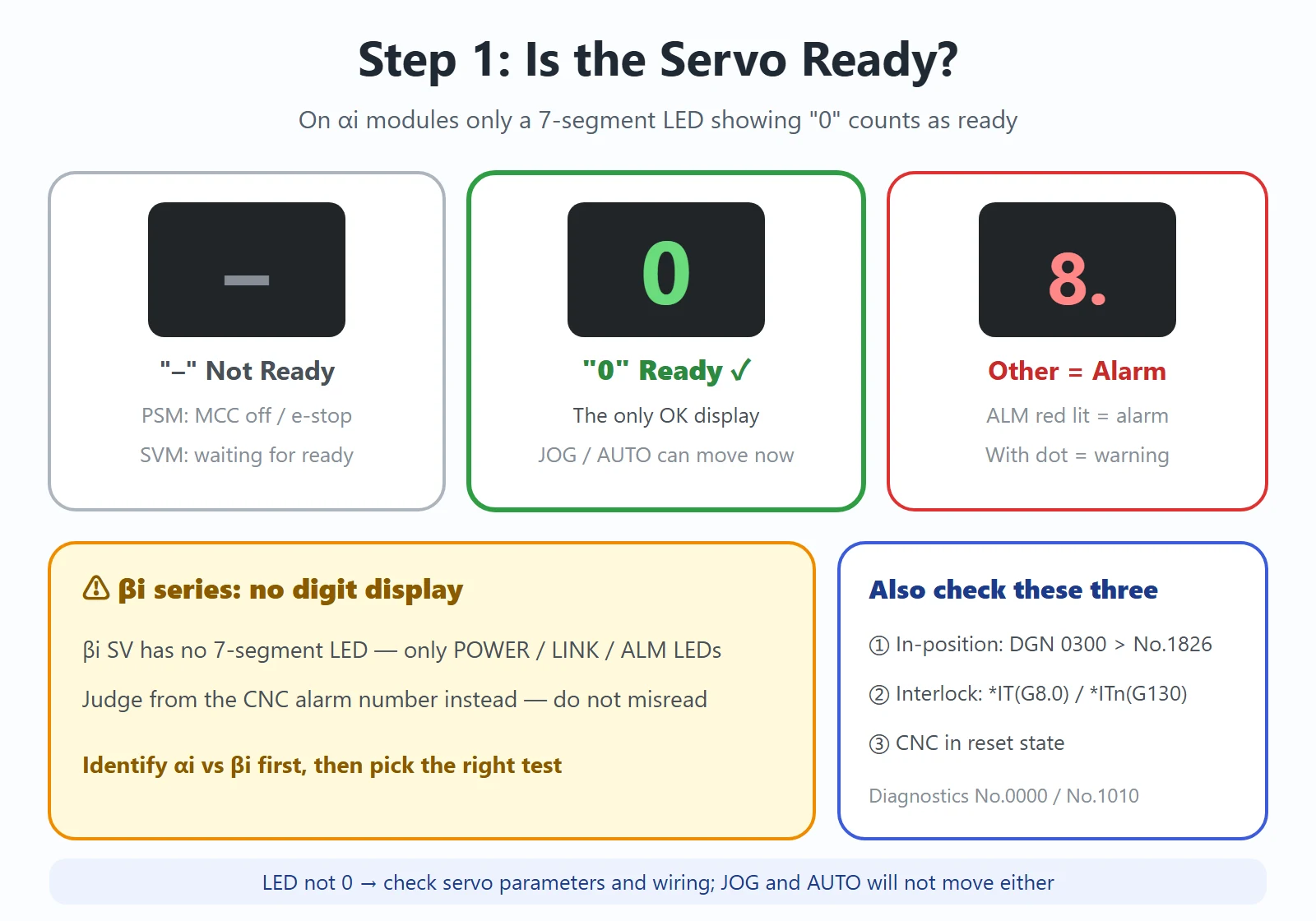 Step 1 servo-ready check: on αi amplifiers only a 7-segment LED showing 0 means ready, - means waiting/not ready, anything else is an alarm code; βi has no digit display — read CNC alarms instead