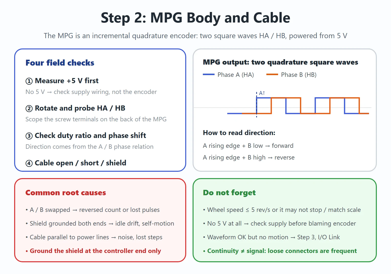 Step 2 MPG body and cable check: measure 5V, then probe the HA/HB quadrature square waves and phase difference — reversed A/B and shield grounded at both ends are the common causes of lost pulses and drift
