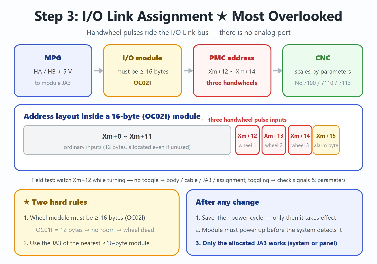 Step 3 I/O Link assignment: the handwheel module must be assigned 16 bytes (OC02I), Xm+12 to Xm+14 hold the three handwheel pulse inputs, and the wheel goes on the JA3 of the nearest allocated module