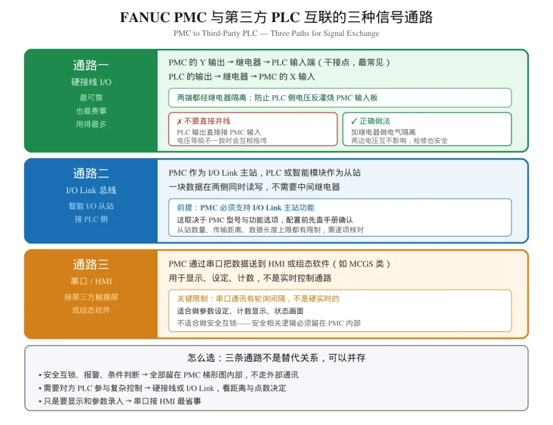 发那科梯形图教程:FANUC PMC 与第三方 PLC 通讯与信号交换-CNCShare | 数控电气技术中心