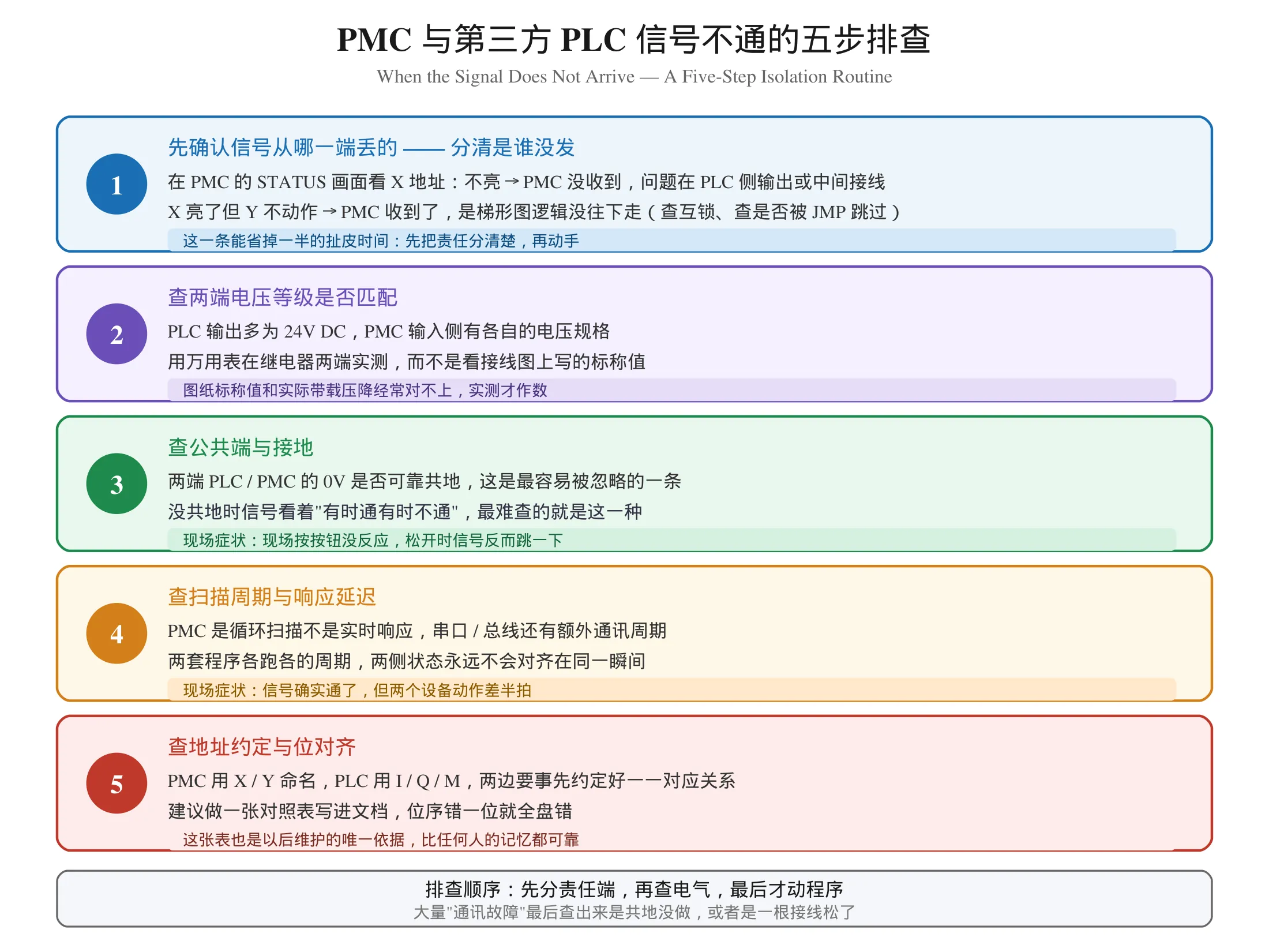 FANUC PMC 与第三方 PLC 信号不通的五步排查路径图