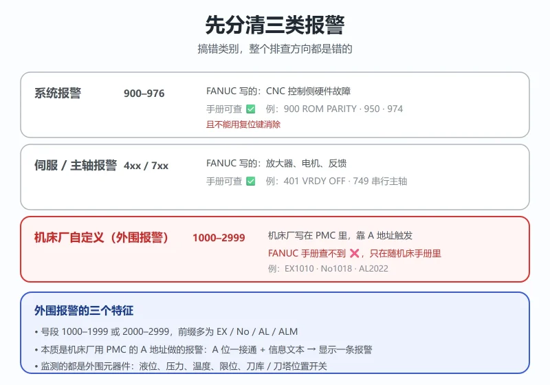 FANUC 外围报警（1000/2000 段）查不到原因？A 地址→梯形图→I/O 点 四步反查法-CNCShare | 数控电气技术中心
