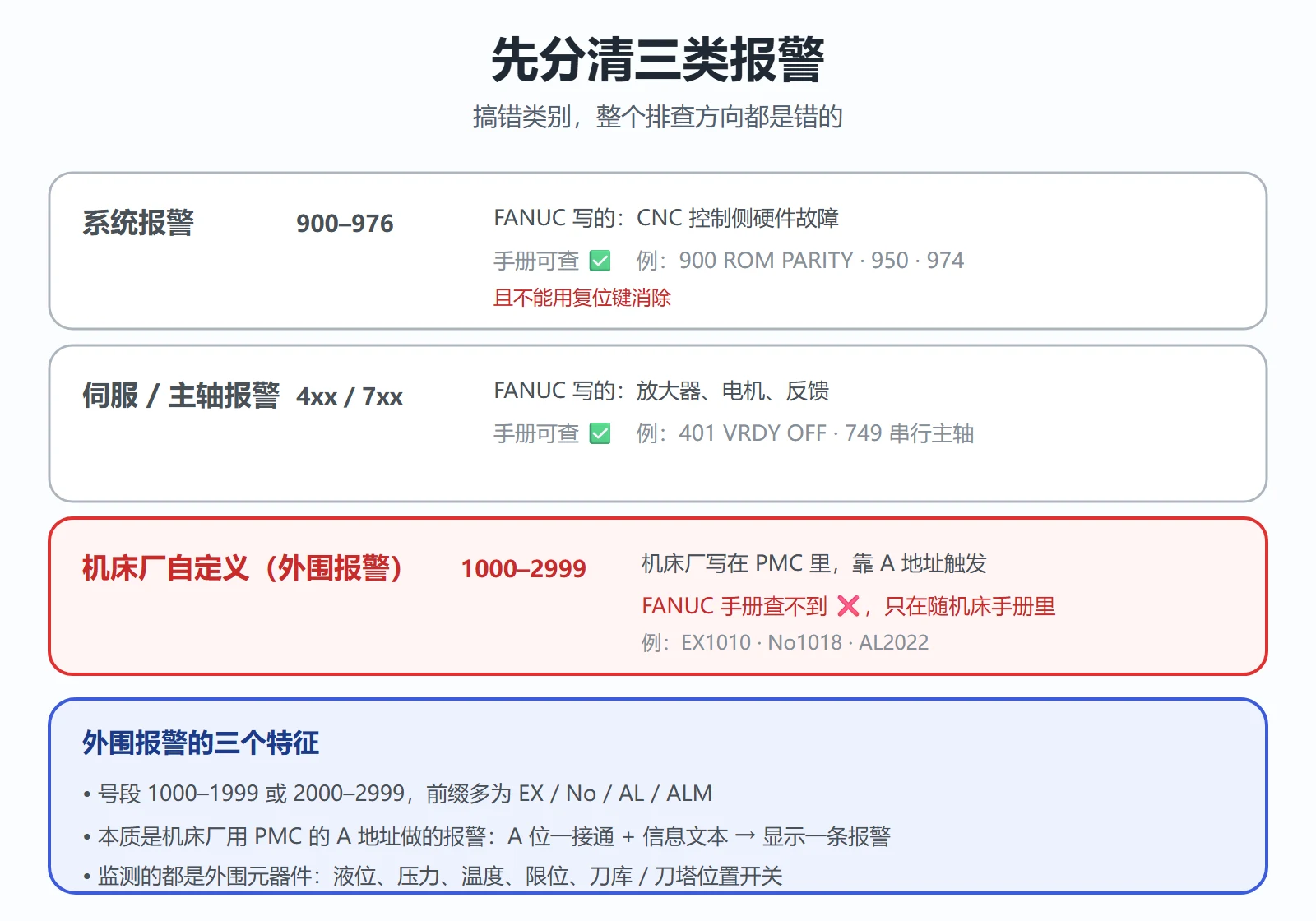 FANUC 三类报警边界:900-976 系统、4xx/7xx 伺服主轴、1000-2999 机床厂自定义外围报警