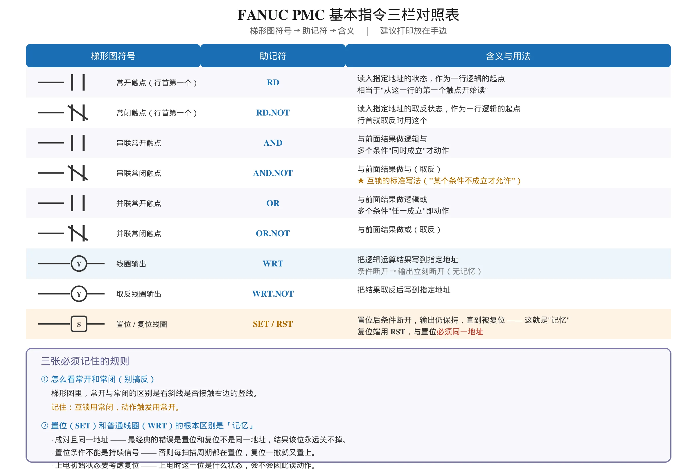 FANUC PMC 基本指令三栏对照表：梯形图符号与 RD、RD.NOT、AND、AND.NOT、OR、OR.NOT、WRT、WRT.NOT、SET/RST 助记符及含义对照，含常开常闭判断规则与置位复位三条硬规则