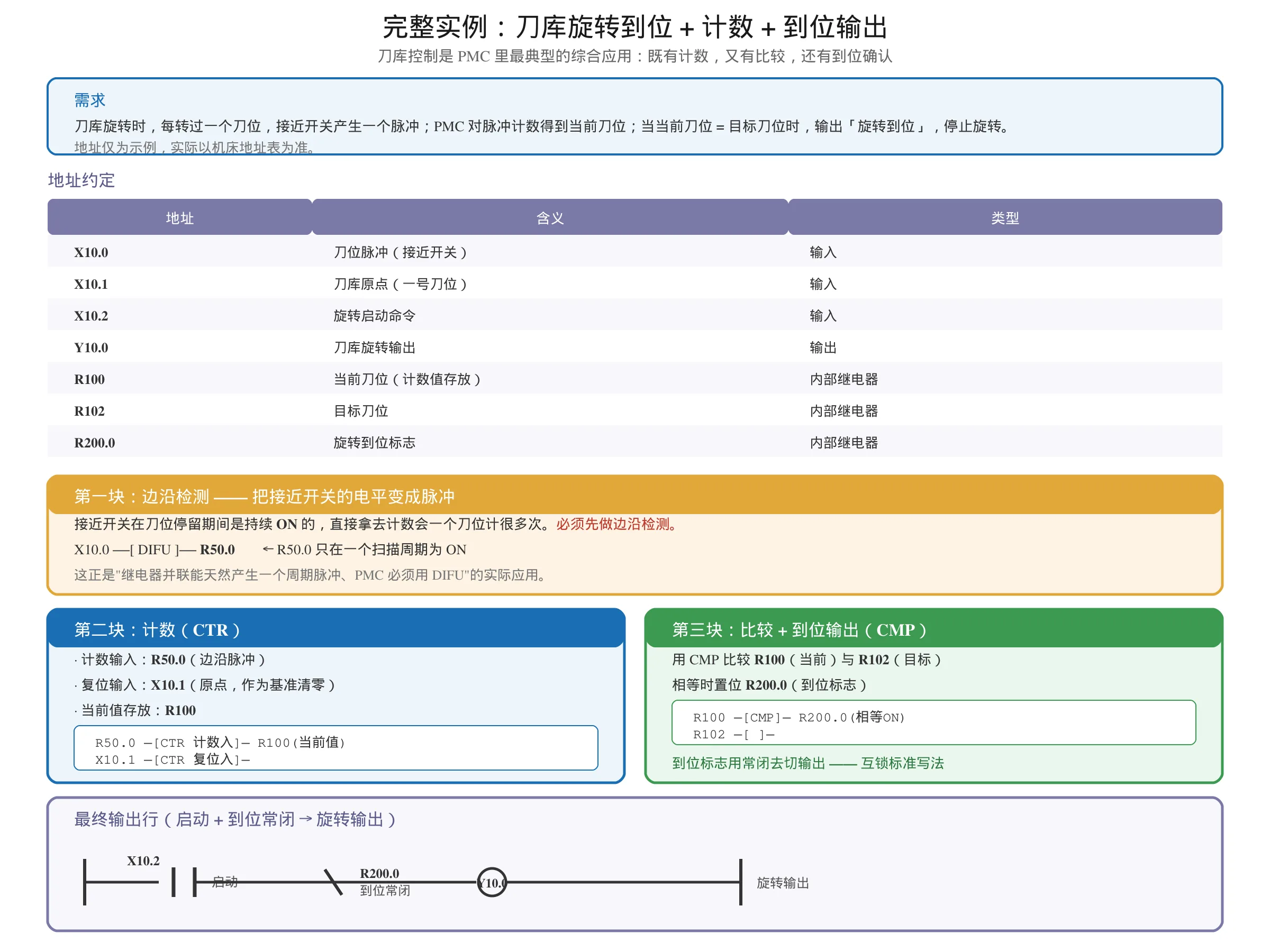 FANUC PMC 刀库旋转到位检测完整梯形图实例：接近开关边沿检测 DIFU、CTR 计数与原点复位、CMP 比较当前刀位与目标刀位，以及启动加到位常闭的互锁输出行