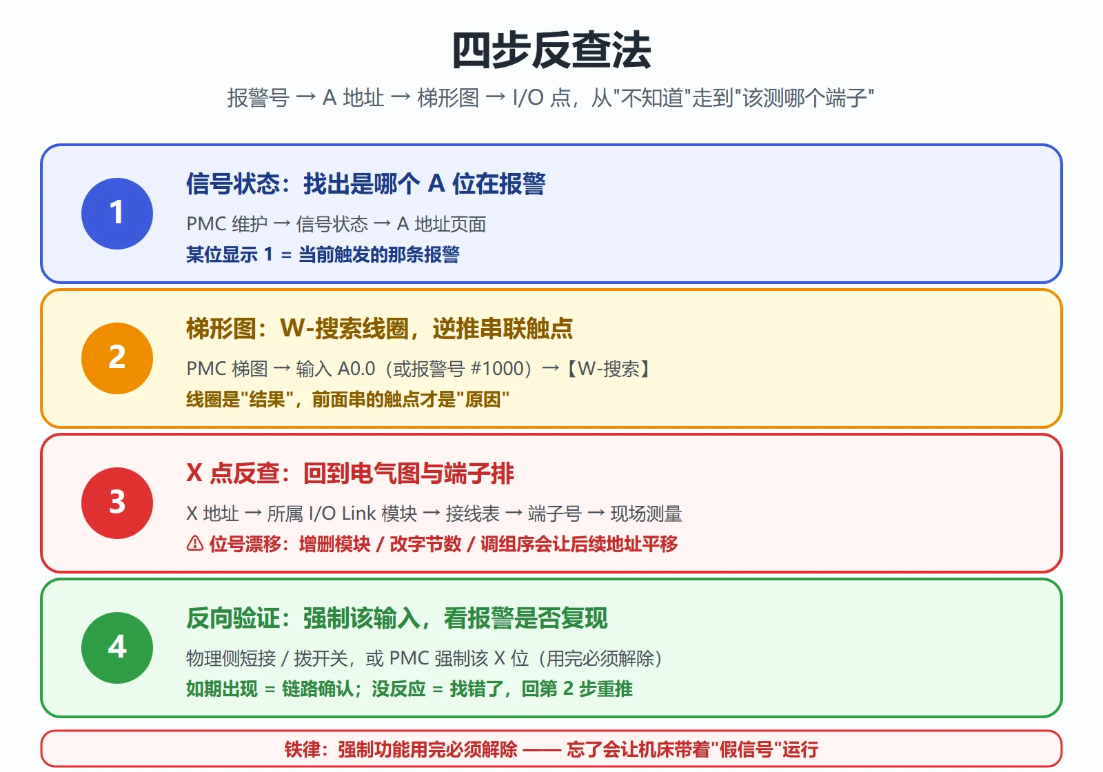 FANUC 外围报警四步反查法:信号状态→W搜索线圈→逆推触点反查X点→强制验证