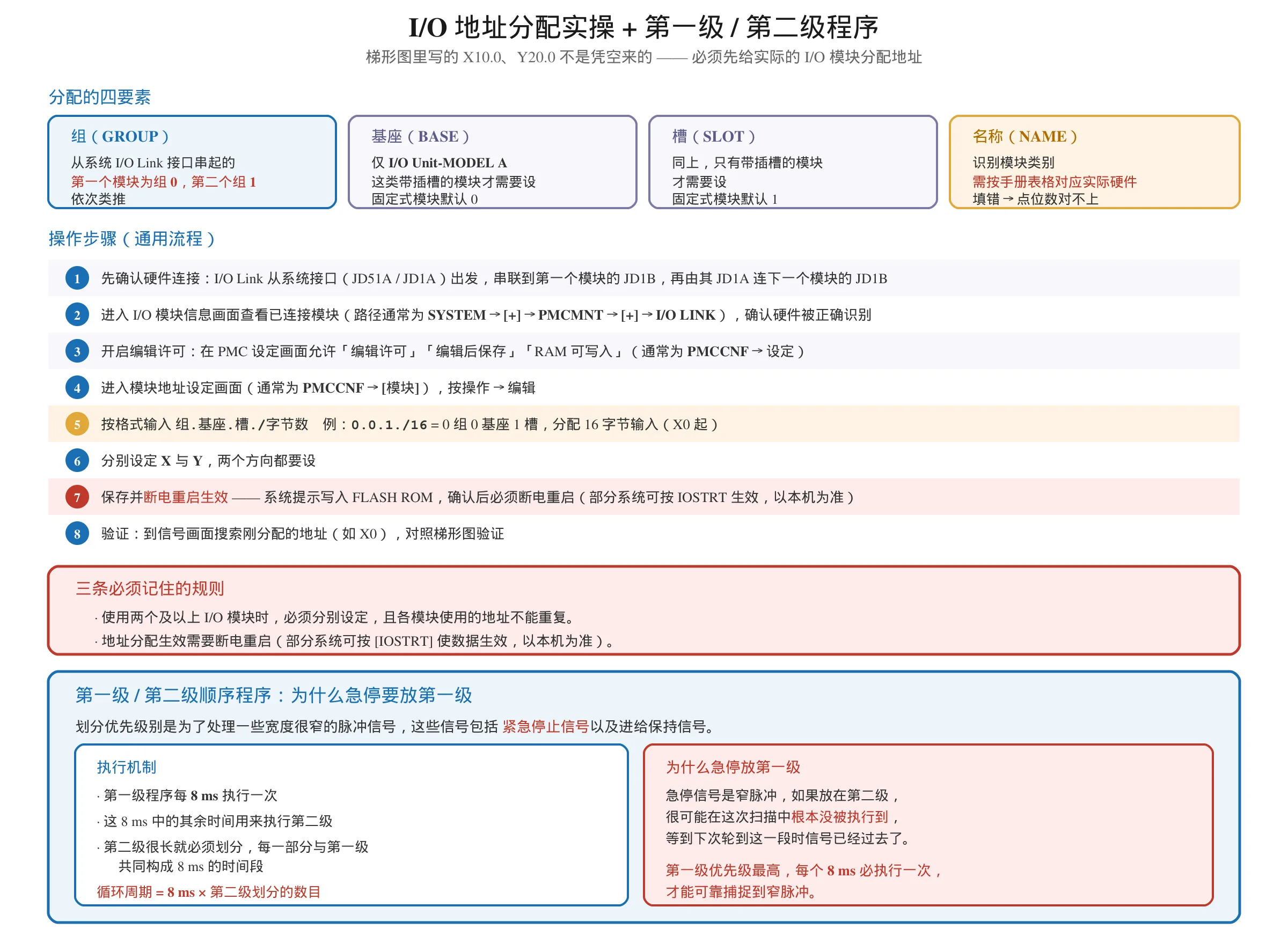 FANUC PMC I/O 地址分配实操流程图：组基座槽名称四要素、8 步分配操作与断电重启生效，以及第一级第二级顺序程序执行机制与急停信号必须放第一级的原因