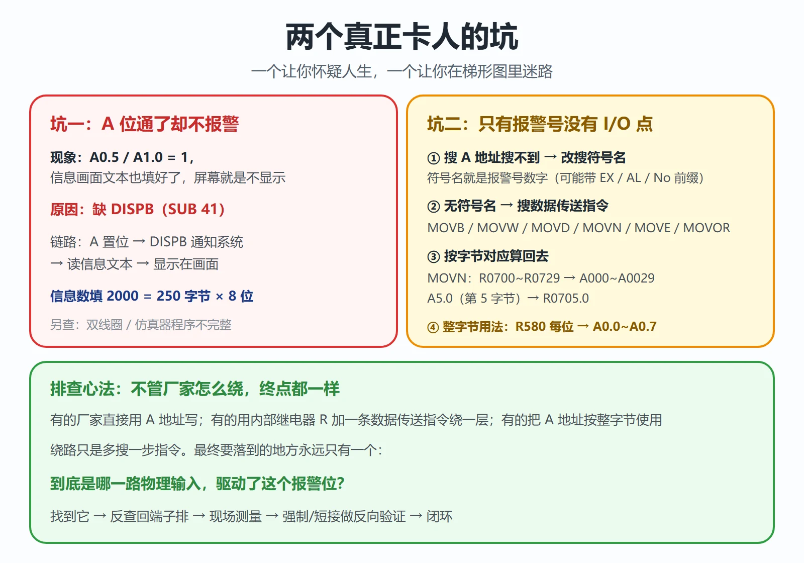 FANUC 外围报警两个坑:缺 DISPB(A地址通了不报警)与无I/O点信息(符号名/传送指令反查)