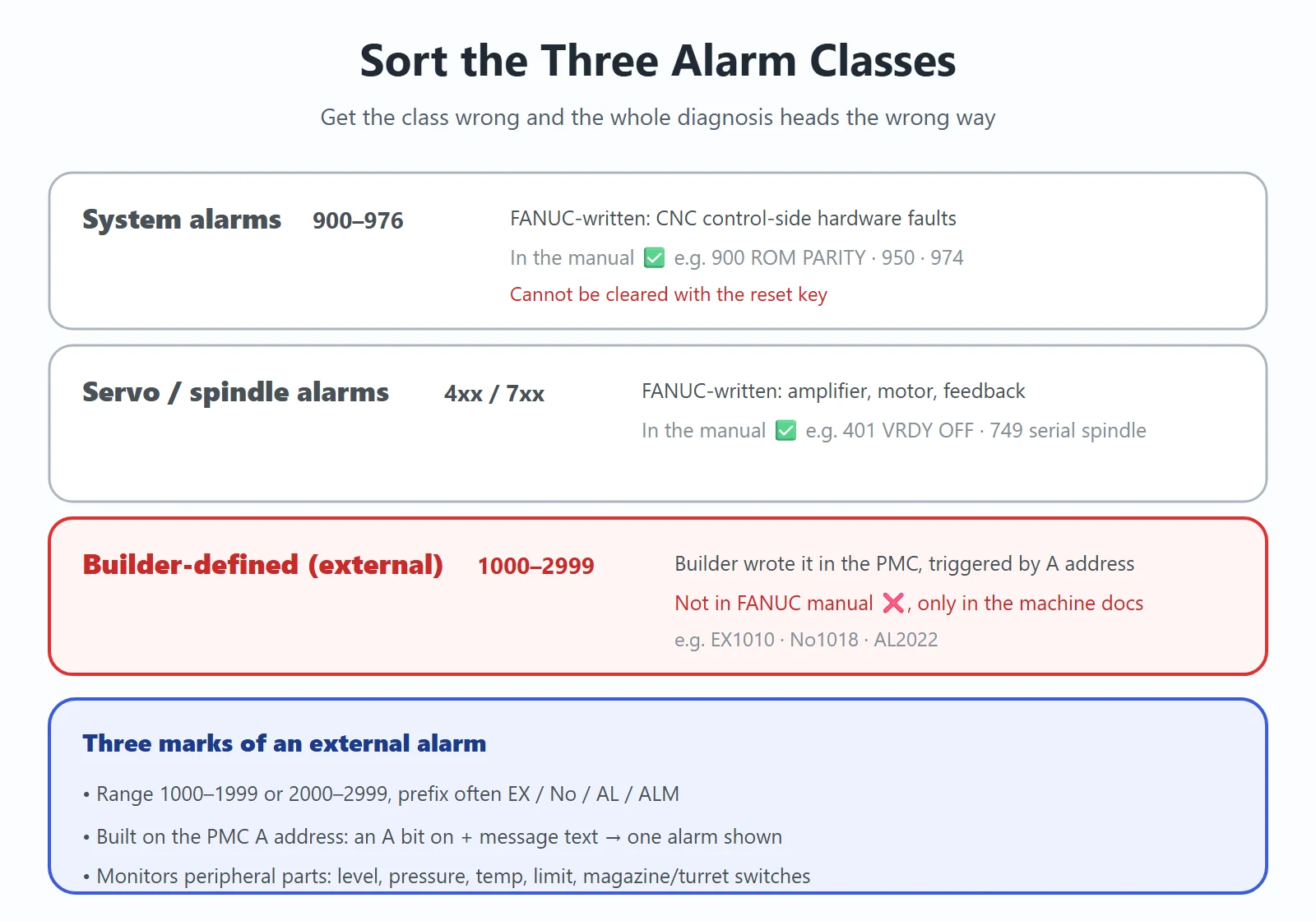 The three classes of FANUC alarms: 900-976 system, 4xx/7xx servo and spindle, 1000-2999 builder-defined external alarms