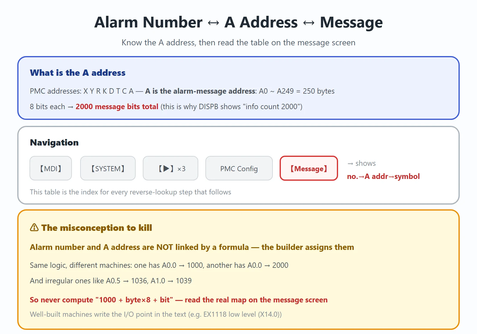 The FANUC message screen path and the alarm-number / A-address / symbol table: the mapping is assigned by the builder, not computed