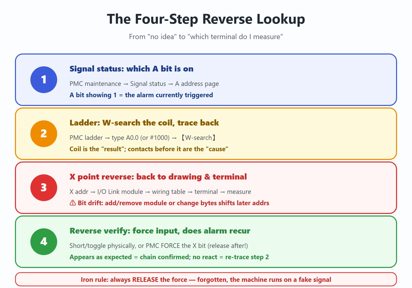 The four-step FANUC external alarm reverse lookup: signal status → W-search the coil → trace back the contacts to the X point → force-verify