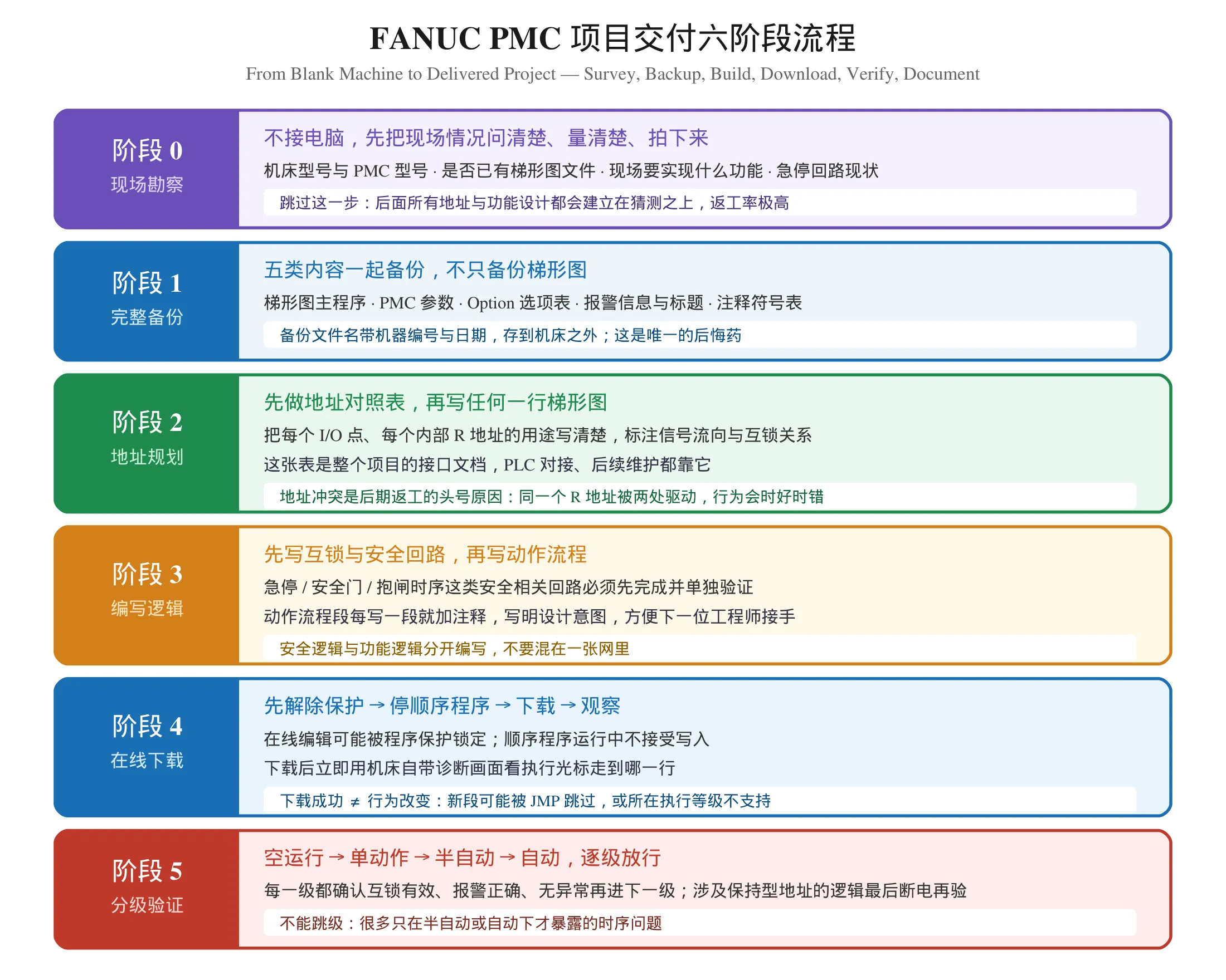 FANUC PMC 项目交付六阶段流程图：现场勘察、备份、地址规划、编写、下载、验证