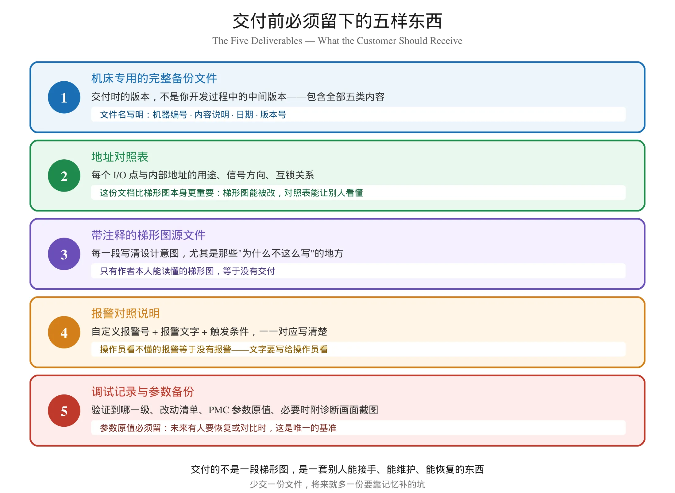 FANUC PMC 项目交付前必须留下的五样东西清单图