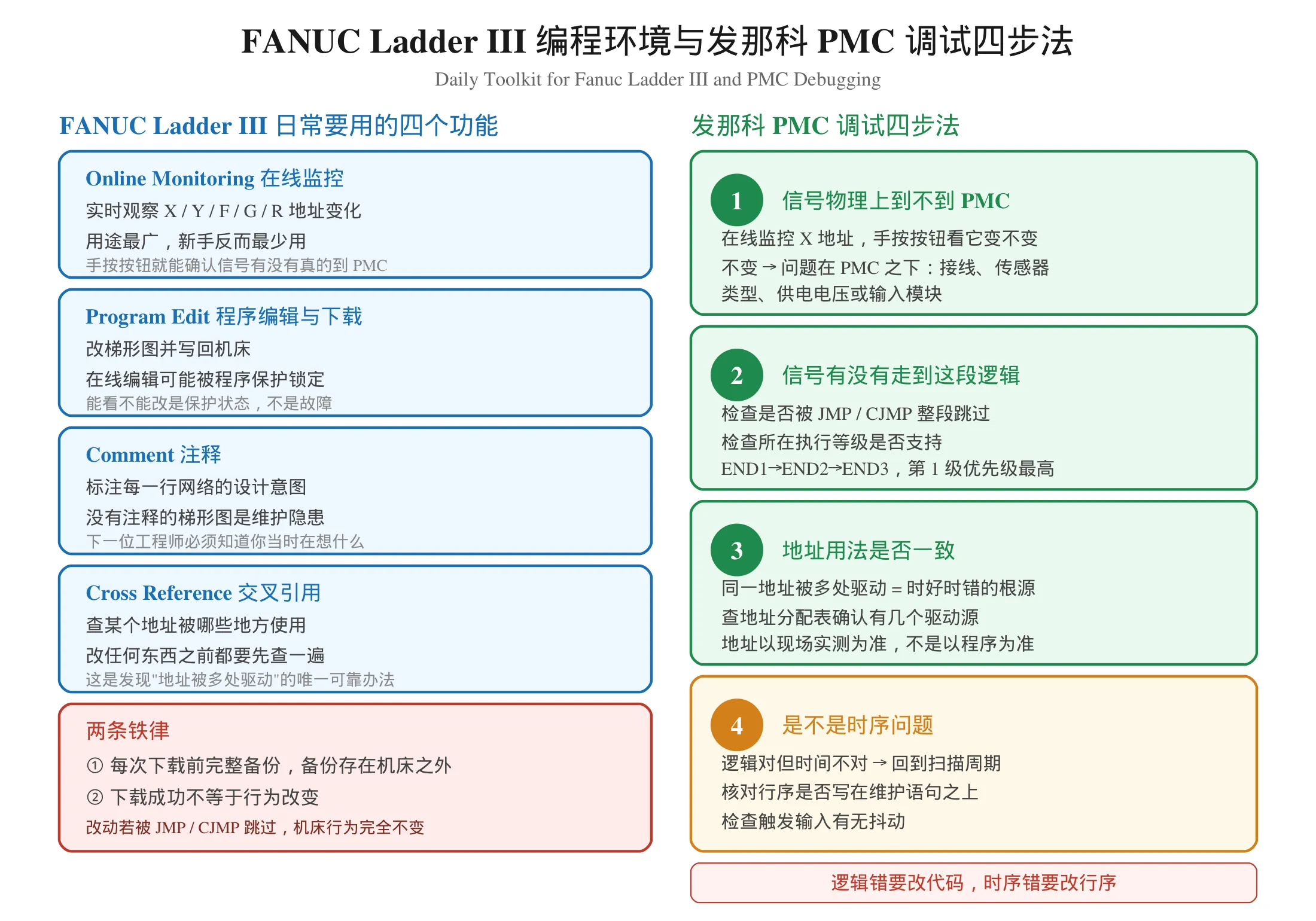 FANUC Ladder III 编程环境四个常用功能与发那科 PMC 调试四步法