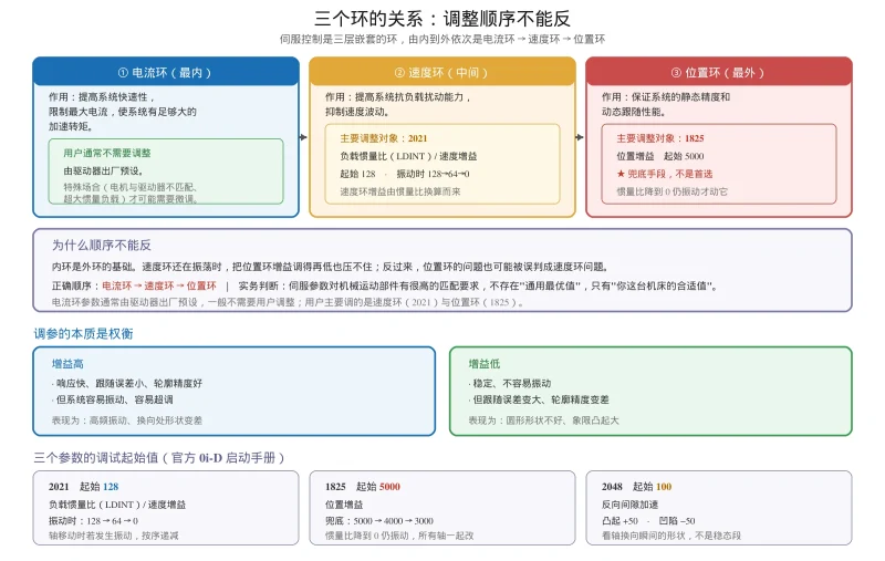FANUC 伺服增益参数调整教程:2021 速度环、1825 位置环、2020 惯量比的关系与调整顺序-CNCShare | 数控电气技术中心
