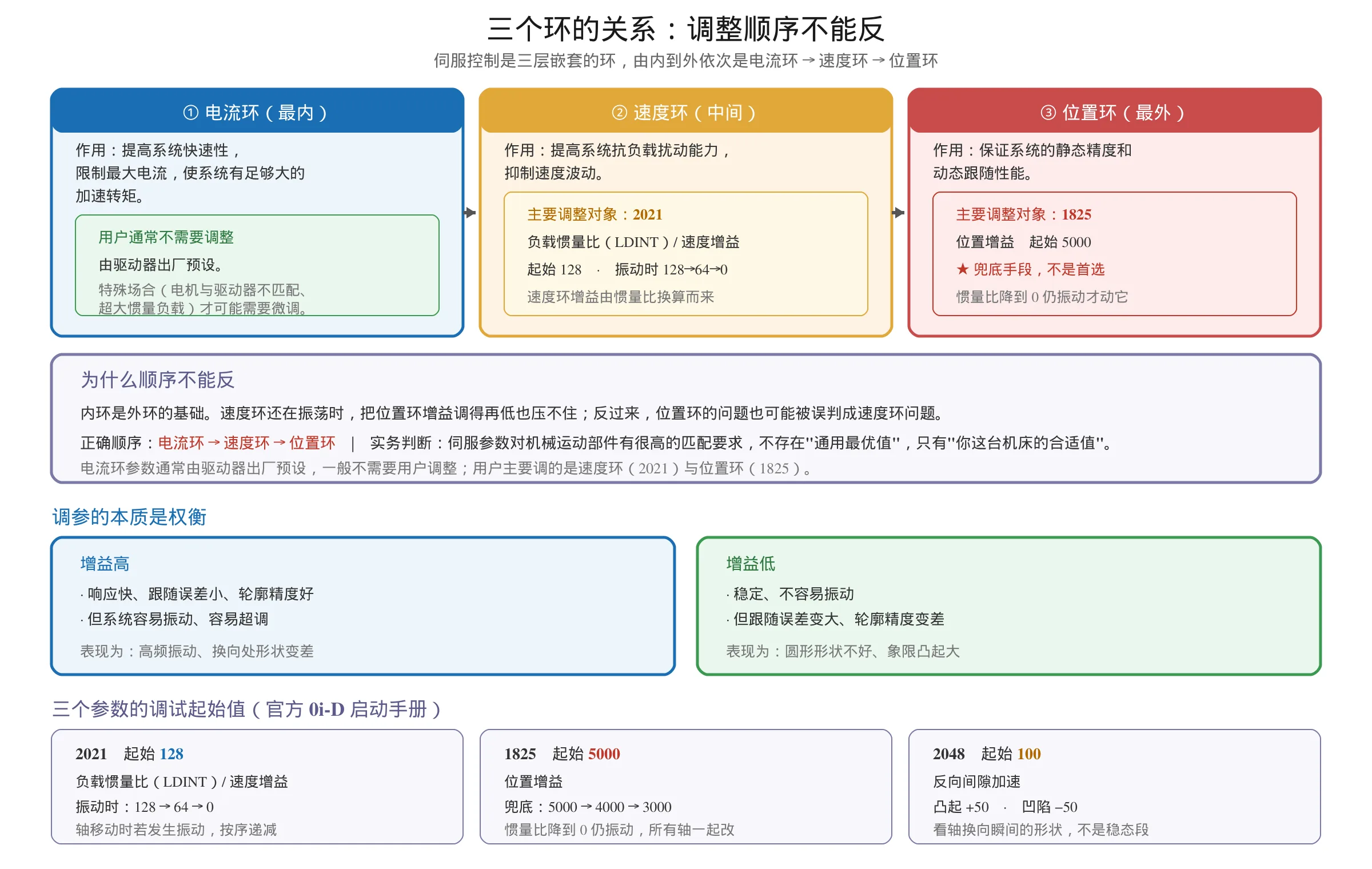FANUC 伺服控制三个环关系图:电流环、速度环、位置环的作用与调整顺序,2021 惯量比、1825 位置增益、2048 反向间隙加速的起始值与递减序列,以及增益高低权衡
