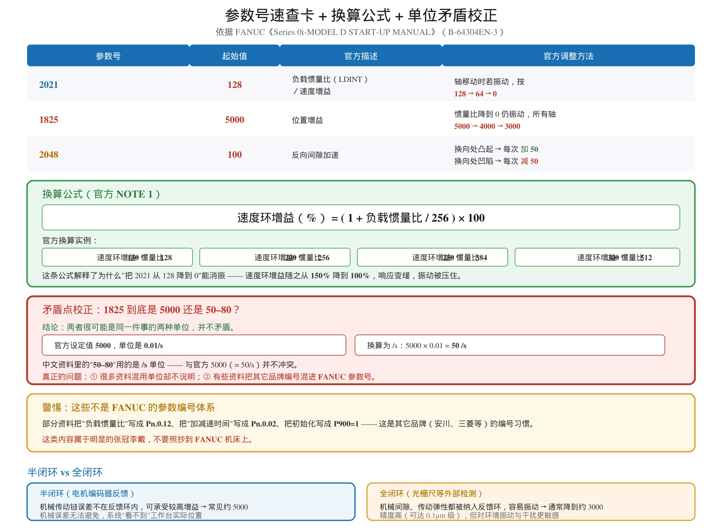 FANUC 伺服参数号速查卡:2021 起始 128、1825 起始 5000、2048 起始 100 的官方描述与调整方法,速度环增益换算公式,以及 1825 设 5000 还是 50 到 80 的单位差异校正