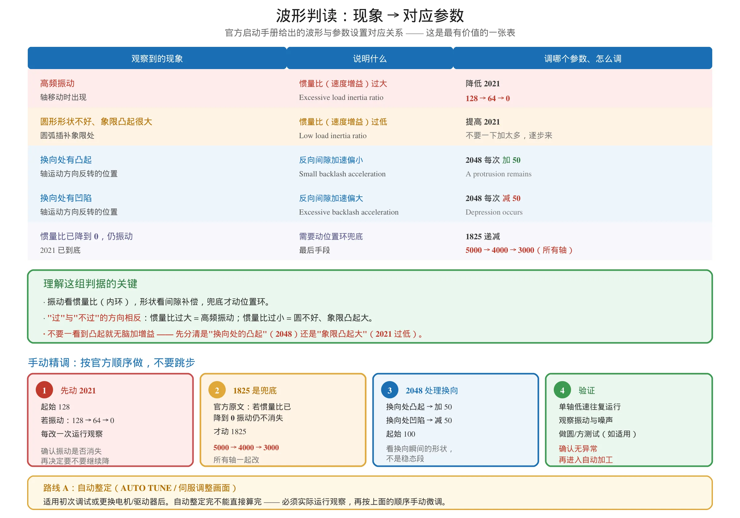 FANUC 伺服波形判读对照表:高频振动对应惯量比过大、圆形畸变与象限凸起对应惯量比过低、换向处凸起与凹陷对应 2048 调节方向,以及手动精调四步顺序
