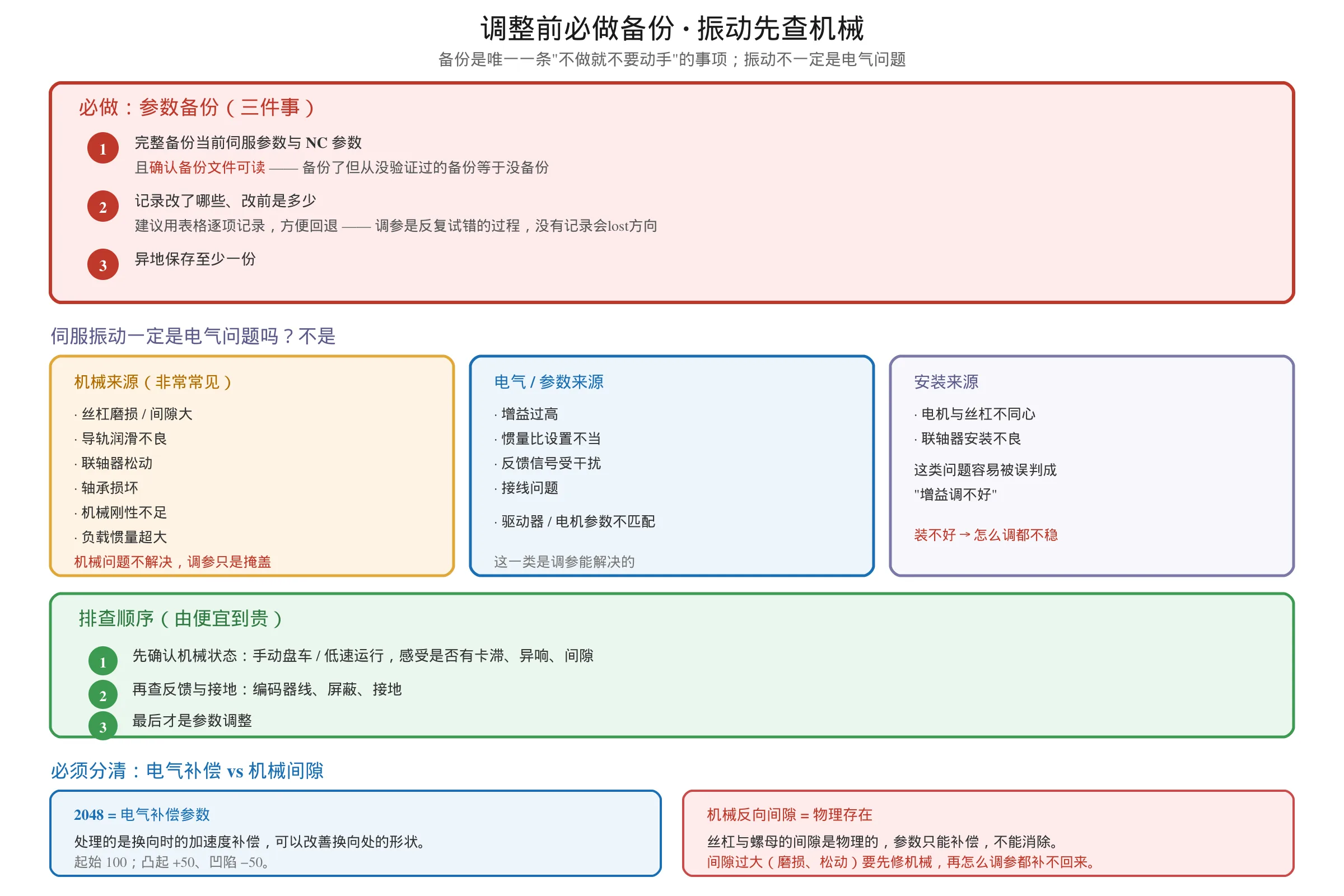 FANUC 伺服调参前必做的参数备份三件事,以及伺服振动的机械、电气、安装三类来源与由便宜到贵的排查顺序,2048 电气补偿与机械反向间隙的区别
