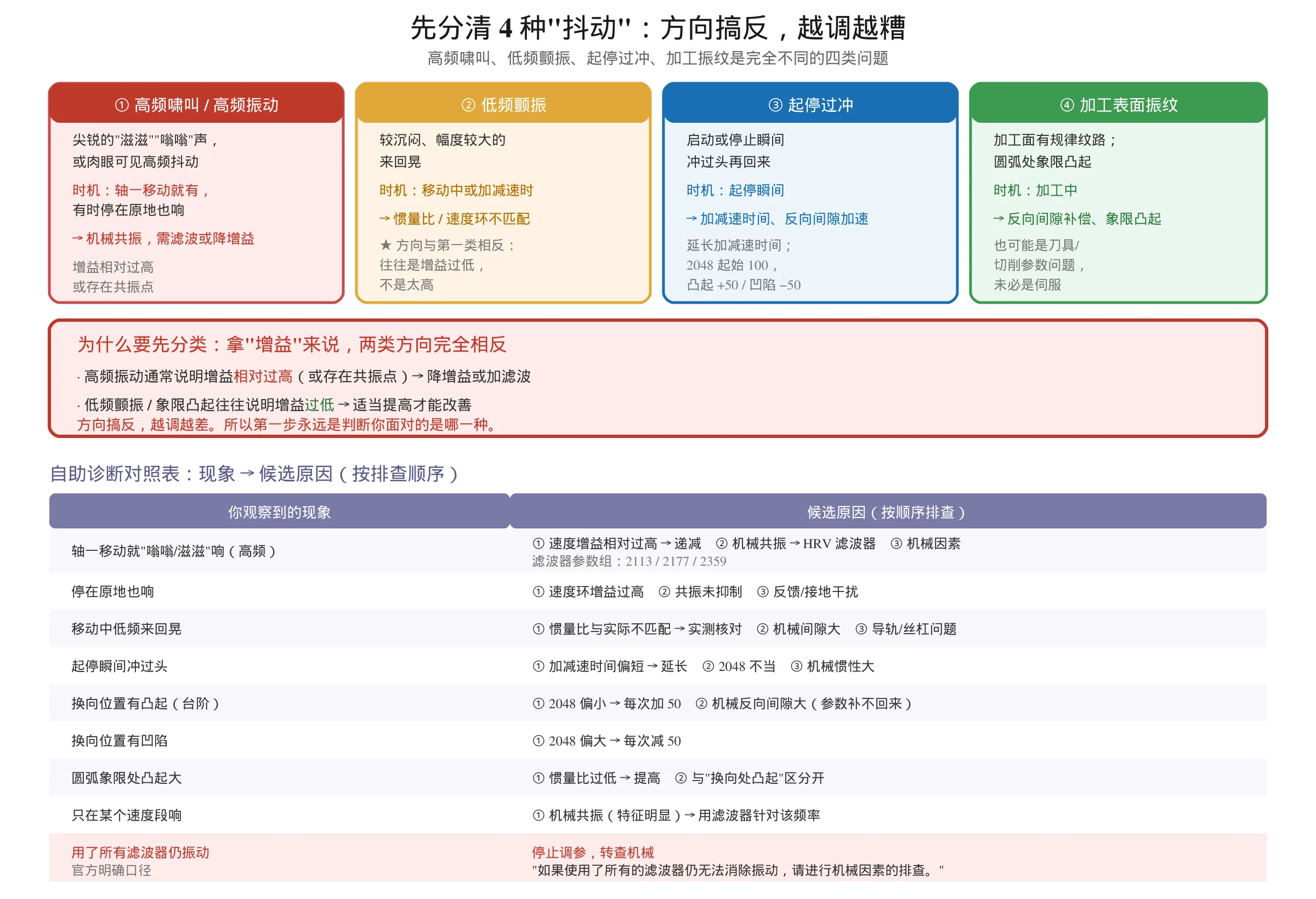 数控机床伺服四种抖动现象分类图：高频啸叫、低频颤振、起停过冲、加工振纹的听感时机与怀疑方向，以及现象到候选原因的自助诊断对照表