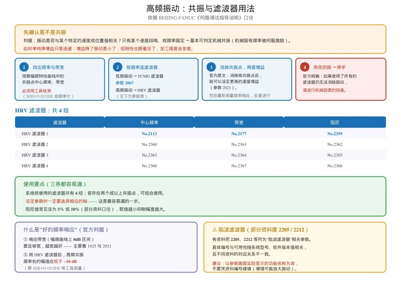 数控机床伺服振动、过冲、异响怎么调?现象分类排查表与波形判读-CNCShare | 数控电气技术中心