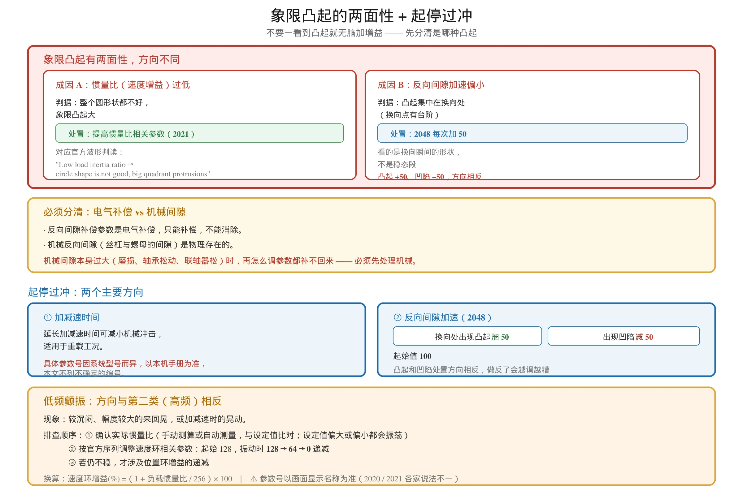 数控机床象限凸起两面性对照图：惯量比过低导致整圆不好与反向间隙加速偏小导致换向处凸起的区分判据与处置方向，以及起停过冲的加减速时间与 2048 处理