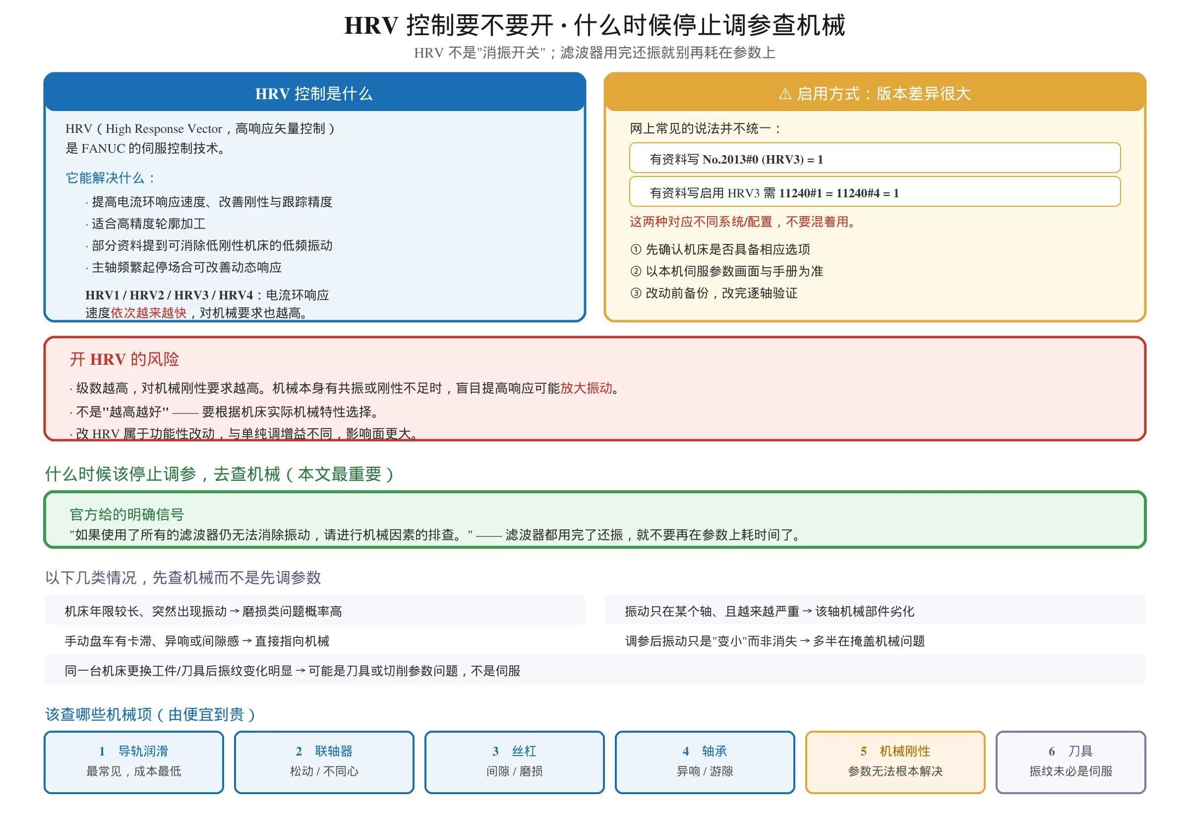 FANUC HRV 控制的作用、HRV1 到 HRV4 差异、启用方式版本差异与风险，以及滤波器用完仍振等五类应先查机械的情况与导轨联轴器丝杠轴承等机械排查项