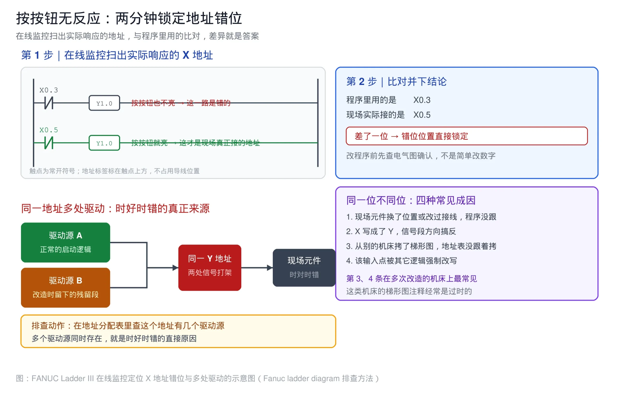 FANUC Ladder III 在线监控两分钟定位 X 地址错位与多处驱动的排查示意图