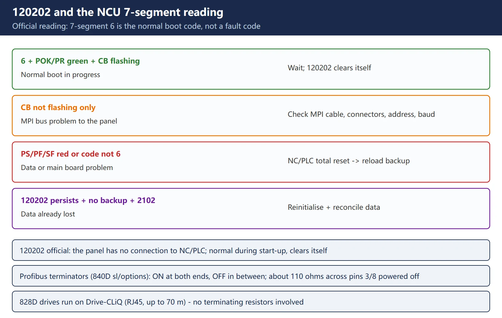 120202 and NCU 7-segment reading: 6 with CB flashing is a normal boot; CB not flashing means MPI bus; red PS/PF/SF or a code other than 6 means data or board problem, total reset and reload