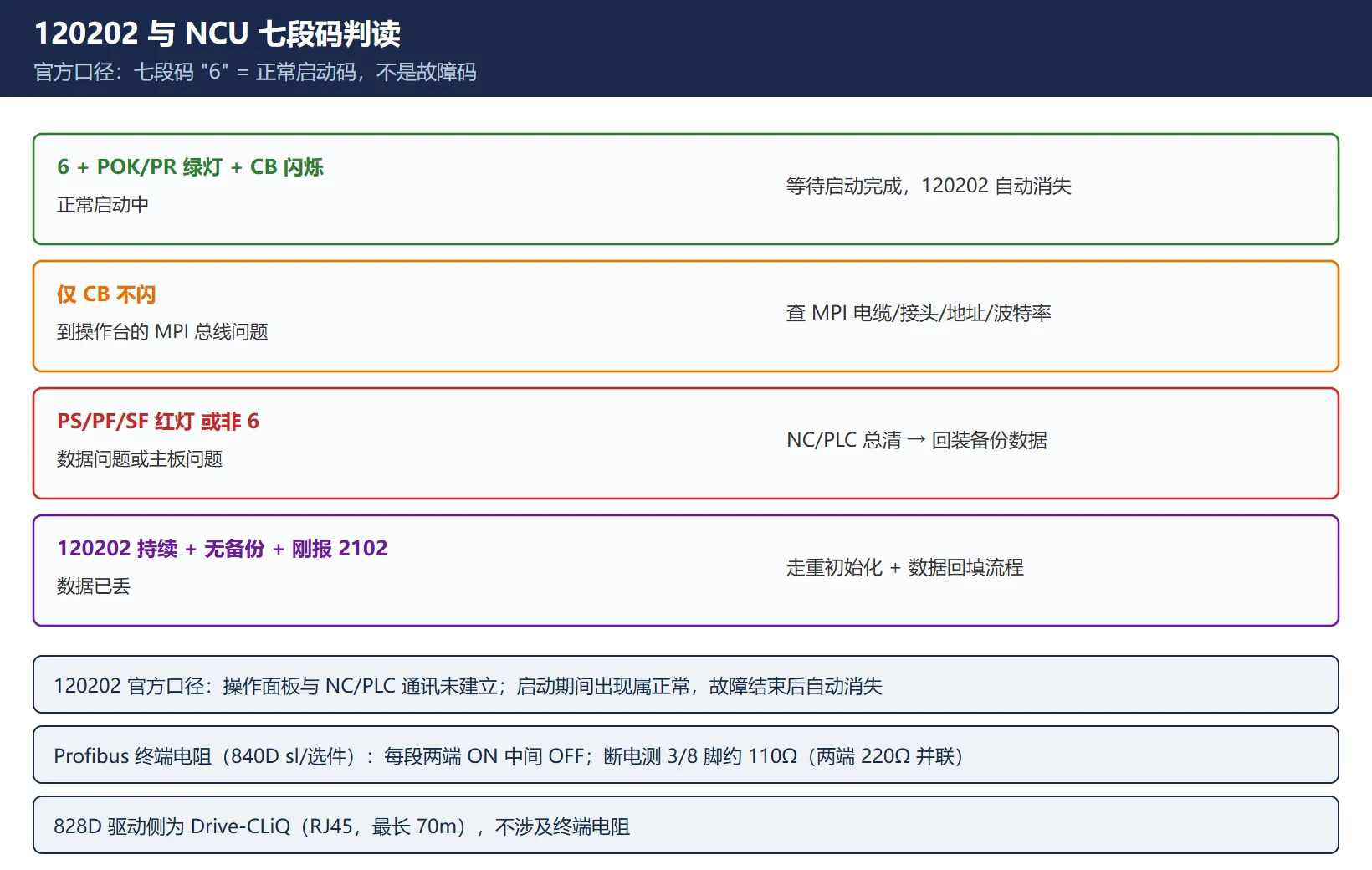 120202 与 NCU 七段码判读:6+CB 闪烁=正常启动;CB 不闪=MPI 总线;PS/PF/SF 红灯或非 6=数据/主板问题→总清+回装