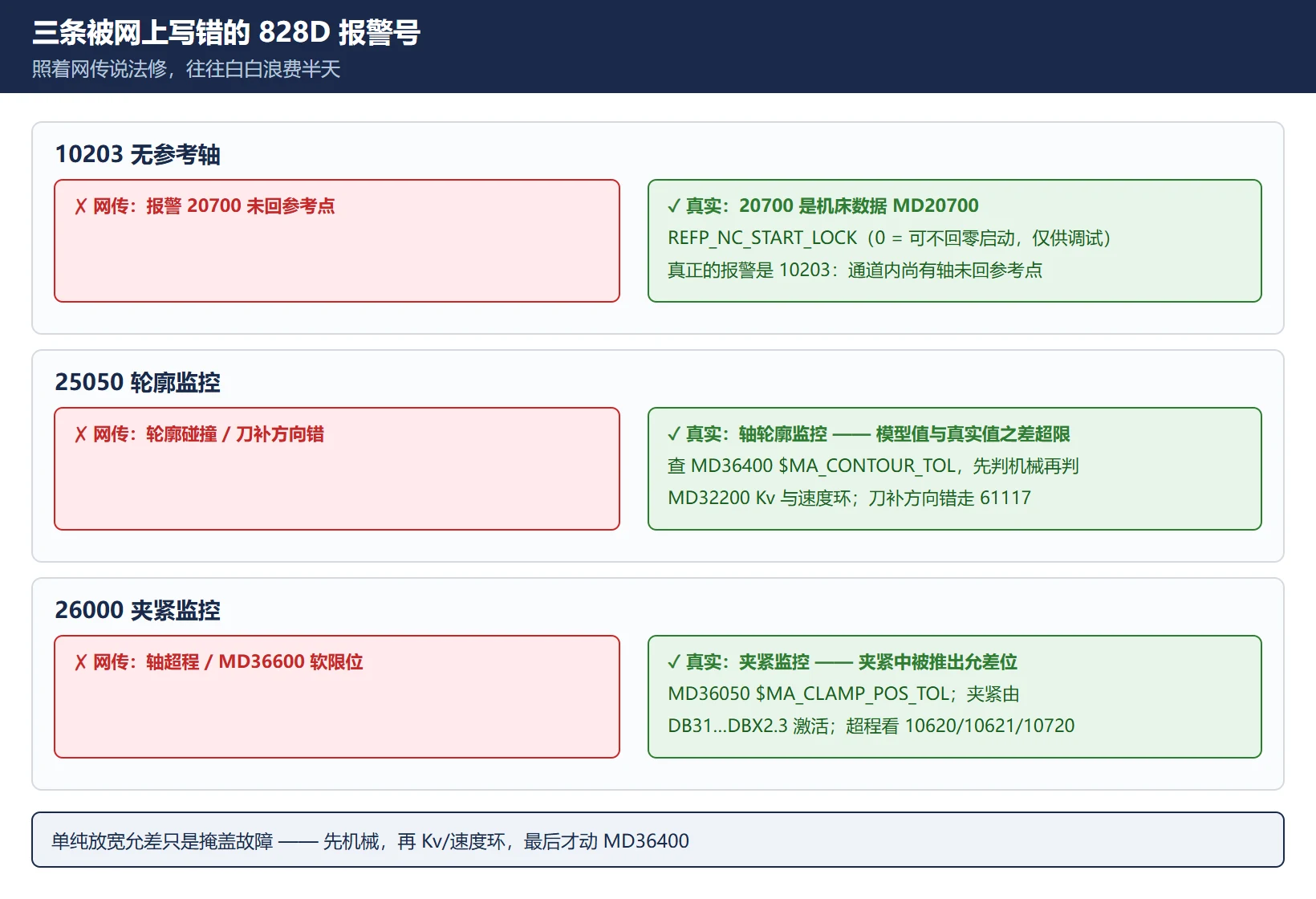 828D 报警纠错:10203 无参考轴、25050 轮廓监控、26000 夹紧监控,与网传说法对比