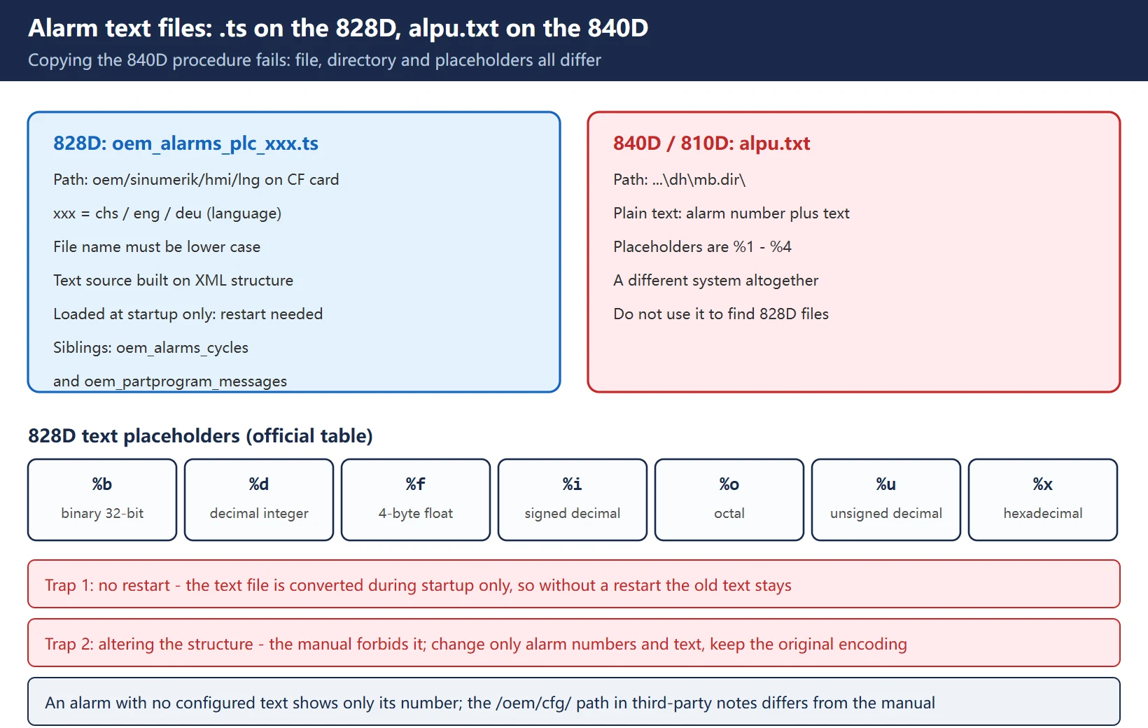 828D alarm text file oem_alarms_plc_xxx.ts: path, lower-case requirement, restart to take effect, and the %d %f %x placeholders, contrasted with the 840D alpu.txt and %1-%4