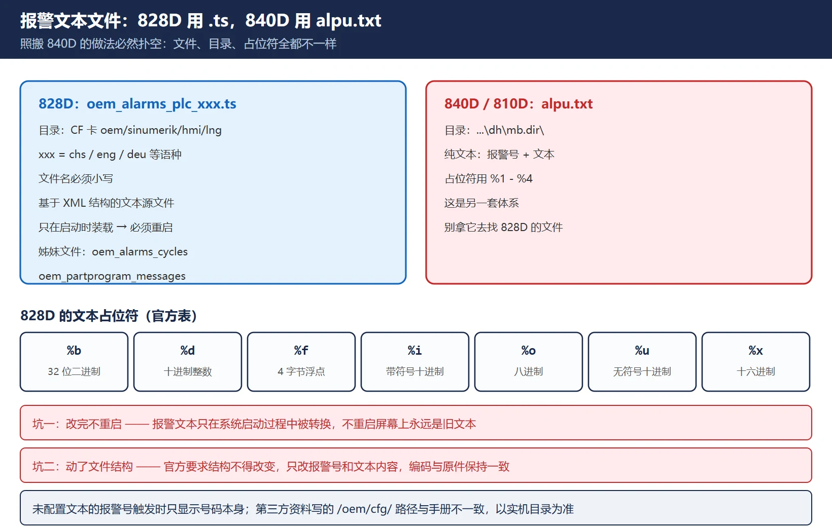 828D 报警文本文件 oem_alarms_plc_xxx.ts 的存放路径、小写要求、重启生效与 %d %f %x 占位符，对照 840D 的 alpu.txt 与 %1-%4