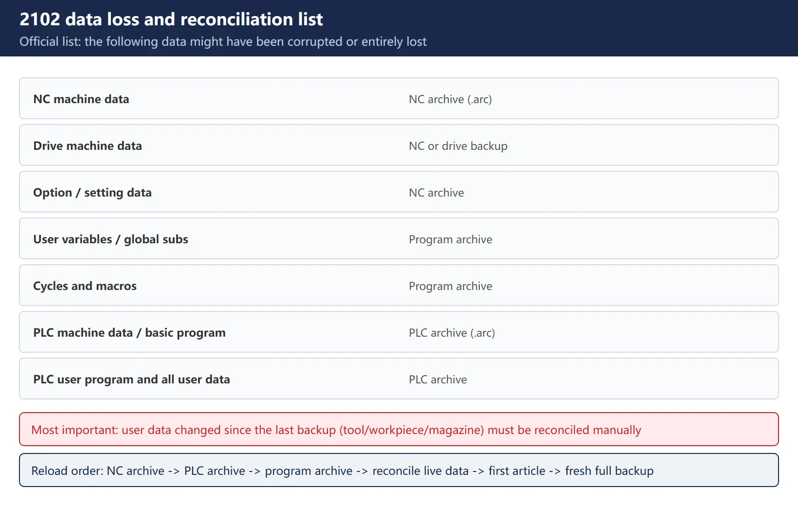 2102 data loss and reconciliation list: NC machine data, drive, option, setting, user variables, global subroutines, cycles and macros, all PLC data, plus live data that must be reconciled manually