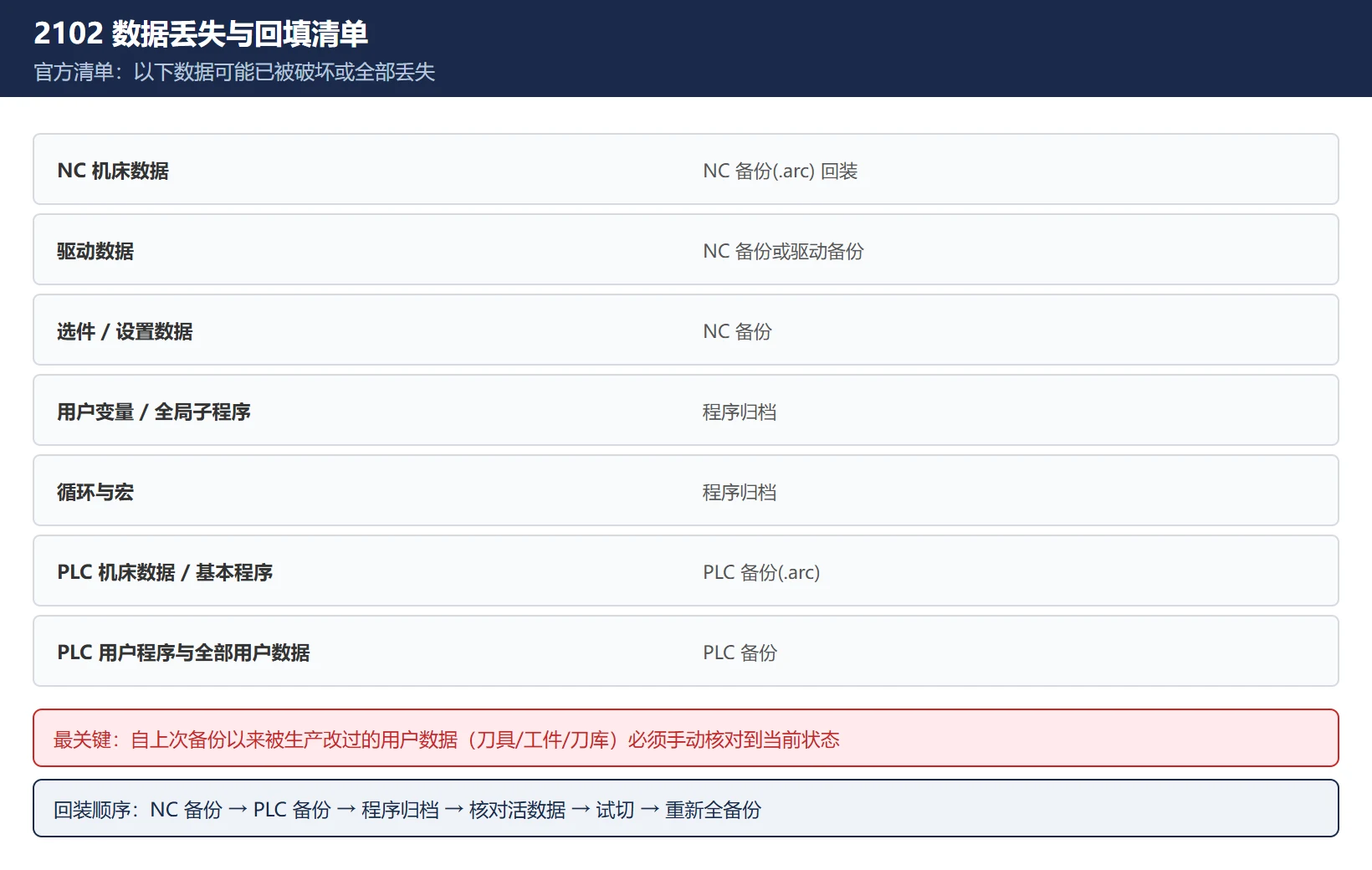 2102 数据丢失与回填清单:NC 机床数据/驱动/选件/设置/用户变量/全局子程序/循环宏/PLC 全部,以及"活数据"必须手动核对