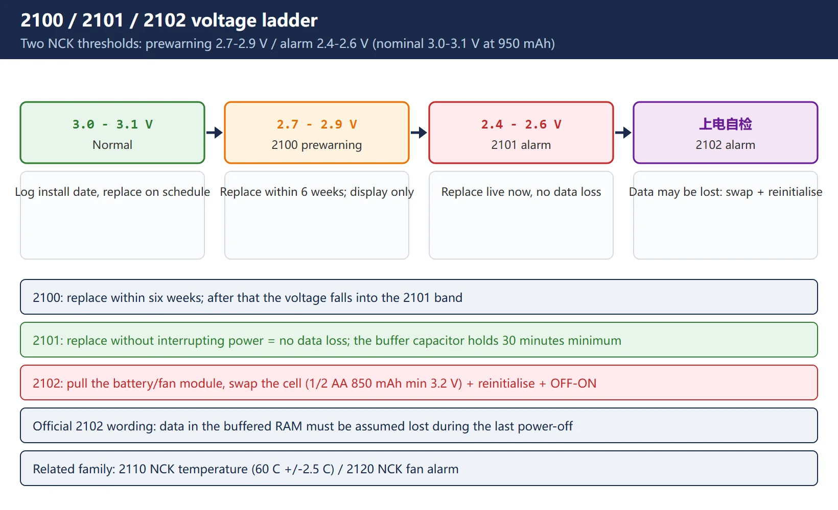 2100/2101/2102 voltage ladder: nominal 3.0-3.1 V, prewarning 2.7-2.9 V with a 6-week window, alarm 2.4-2.6 V swappable live, undervoltage at power-up means data may already be lost