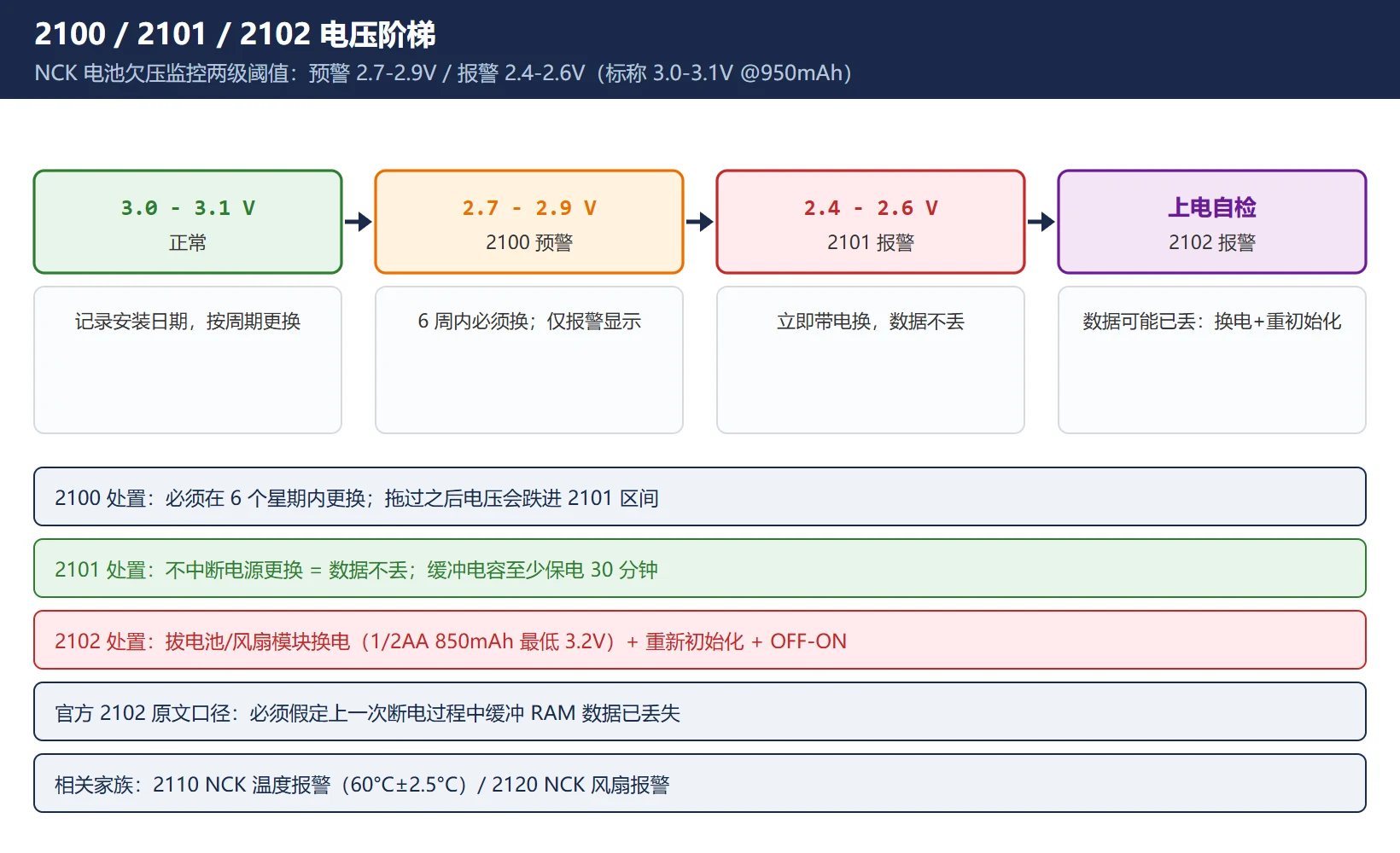 2100/2101/2102 电压阶梯:标称 3.0-3.1V → 预警 2.7-2.9V(6 周窗口)→ 报警 2.4-2.6V(带电换)→ 上电自检发现(数据可能已丢)