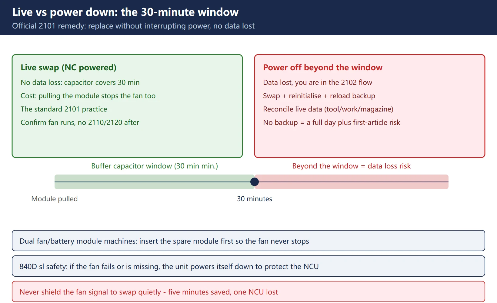 Live vs power-down replacement: the 30-minute buffer capacitor window; a live swap loses no data but stops the fan too, exceeding the window means the 2102 data-loss flow