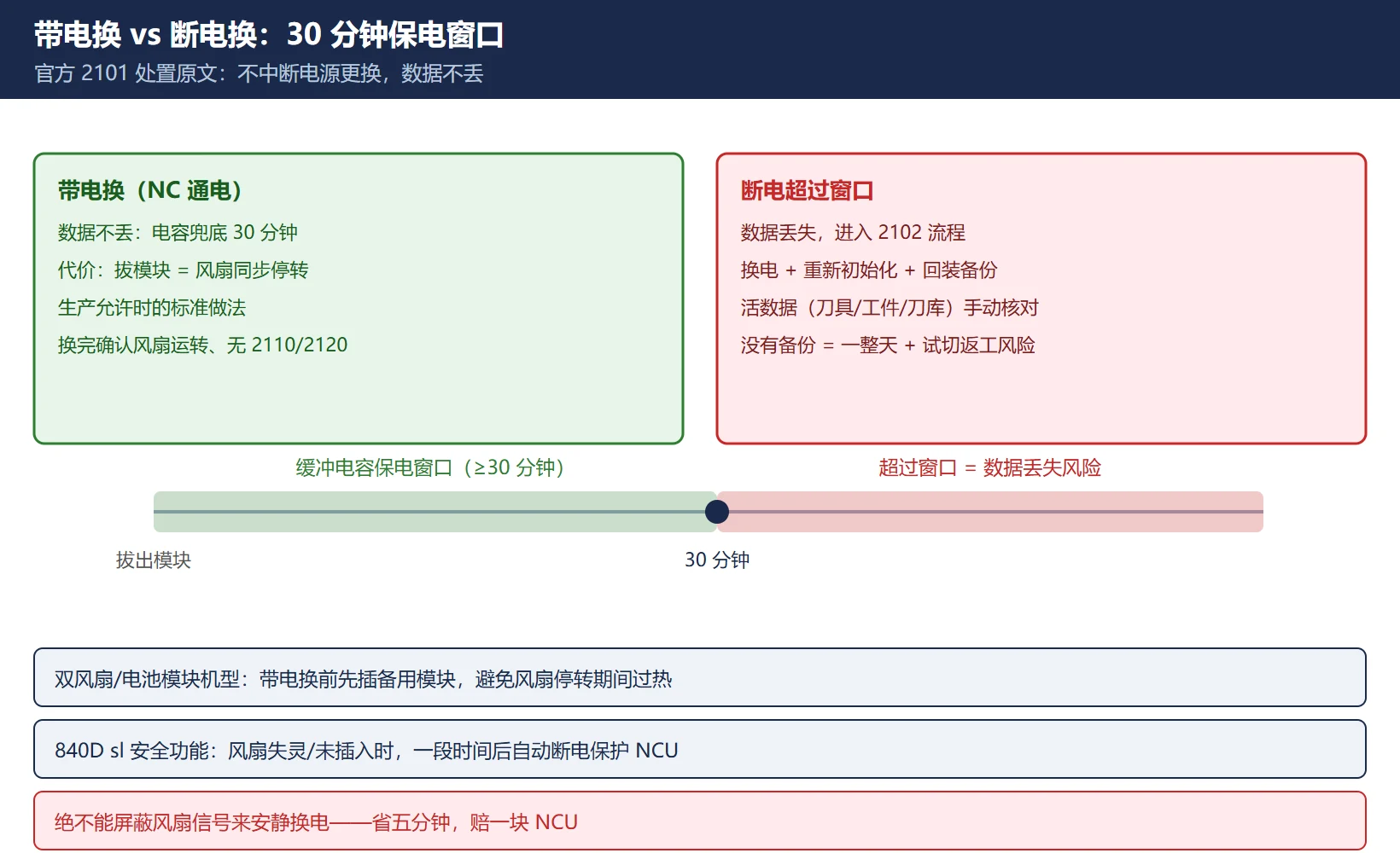 带电换 vs 断电换:缓冲电容 30 分钟保电窗口;带电换数据不丢但风扇同步停转,超窗口即进入 2102 数据丢失流程