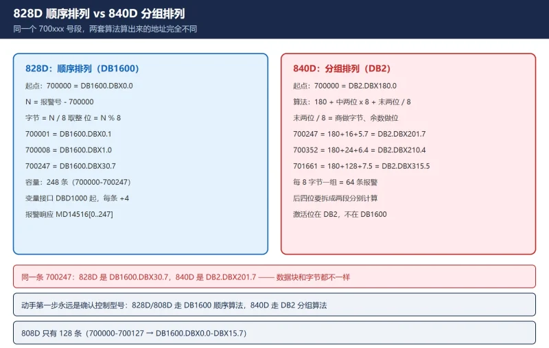 828D 用户报警位地址速查：DB1600 顺序算法-CNCShare | 数控电气技术中心