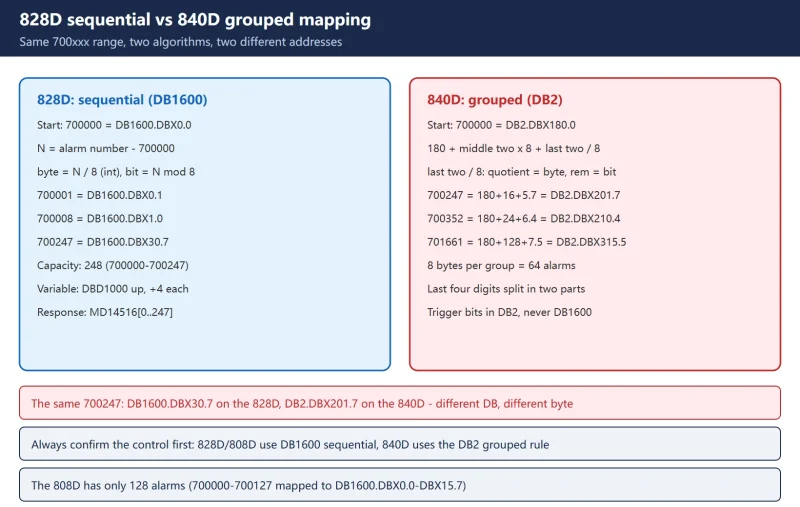 SINUMERIK 828D User Alarm Bits: DB1600 Sequential Mapping and Extended 701000-701999-CNCShare | 数控电气技术中心