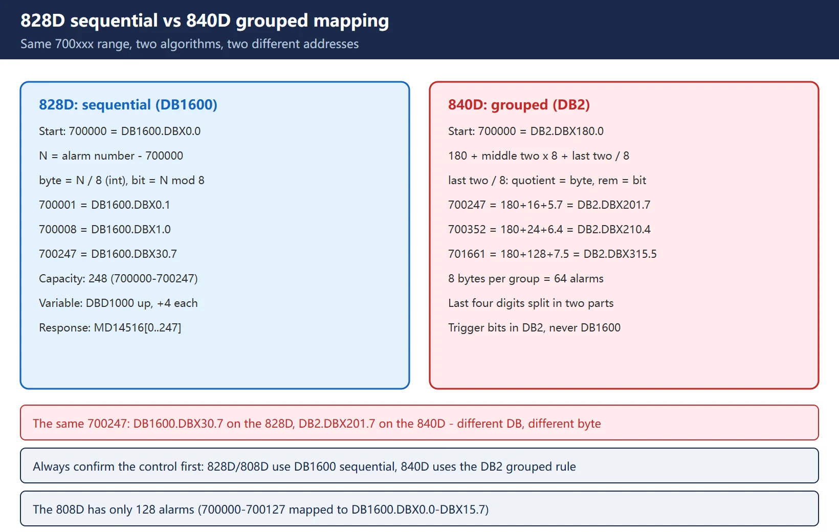 828D sequential mapping versus 840D grouped mapping: 700247 is DB1600.DBX30.7 on the 828D and DB2.DBX201.7 on the 840D