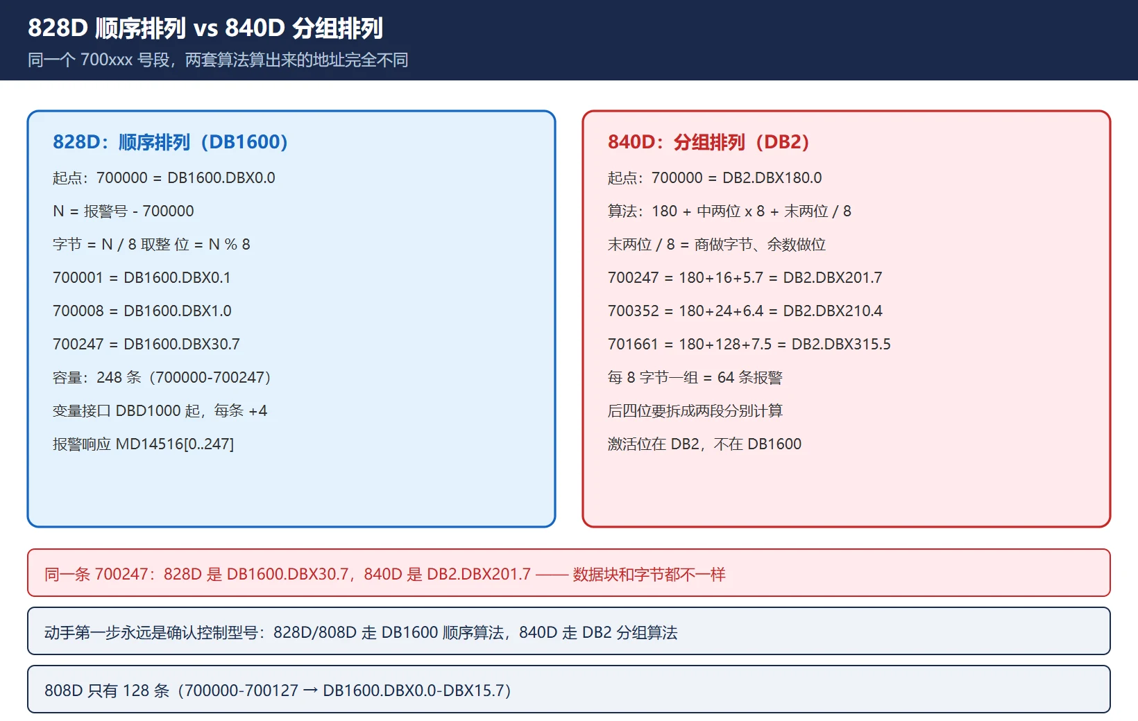 828D 顺序算法与 840D 分组算法对照：700247 在 828D 上是 DB1600.DBX30.7，在 840D 上是 DB2.DBX201.7